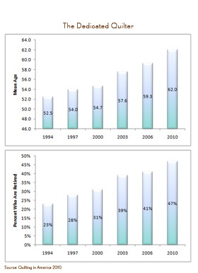 Quilting in America Survey Results